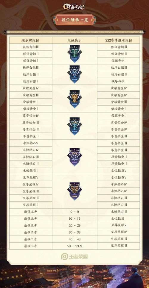 王者荣耀s21赛季结束段位详情 s22赛季段位继承表